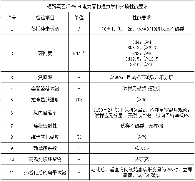 硬聚氯乙烯PVC-U電力管和聚乙烯PE電力管物理學和環境性能要求比較